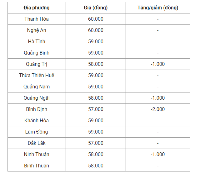 Giá heo hơi hôm nay (18/8), cập nhật giá heo hơi miền Trung và Tây Nguyên.