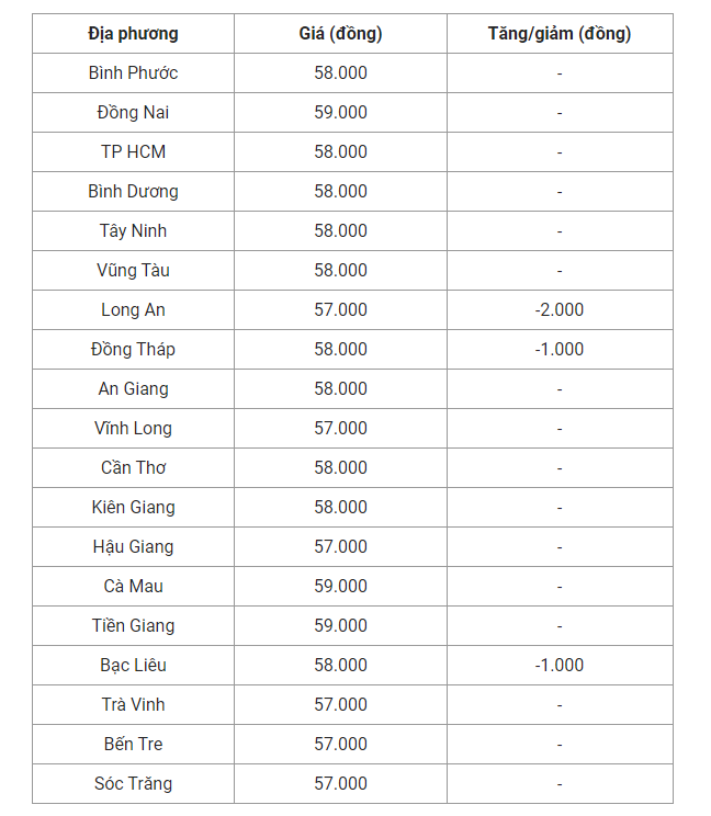 Giá heo hơi hôm nay (18/8), cập nhật giá heo hơi miền Nam.