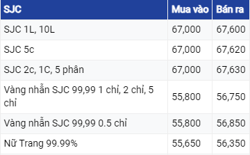 Giá vàng hôm nay ngày 18/8/2023: Vàng trong nước giao dịch ảm đạm, thế giới tiếp tục tăng