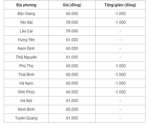 Giá heo hơi hôm nay (19/8) cập nhật giá heo hơi miền Bắc.