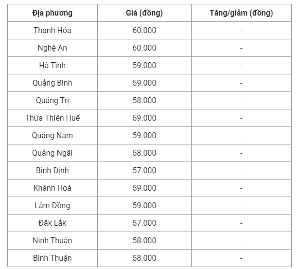 Giá heo hơi hôm nay (19/8) cập nhật giá heo hơi miền Trung và Tây Nguyên.