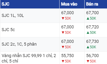 Dự báo giá vàng ngày 20/8/2023: Nhà đầu tư thờ ơ, vàng tiếp tục gặp khó khăn