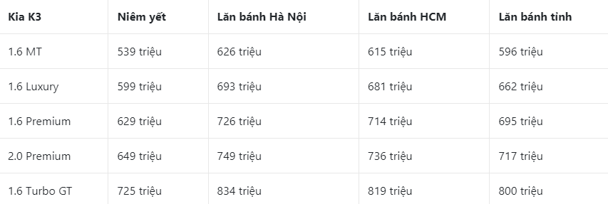 Bảng giá The New K3 – KIA K3 mới nhất giữa tháng 8/2023