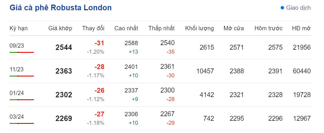 Giá nông sản hôm nay (20/8) cập nhật giá cà phê