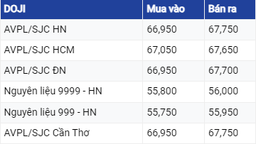 Giá vàng hôm nay ngày 20/8/2023: Vàng thế giới giảm mạnh nhất trong 5 tháng