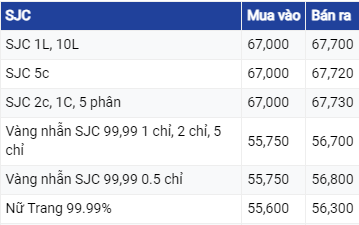 Giá vàng hôm nay ngày 20/8/2023: Vàng thế giới giảm mạnh nhất trong 5 tháng