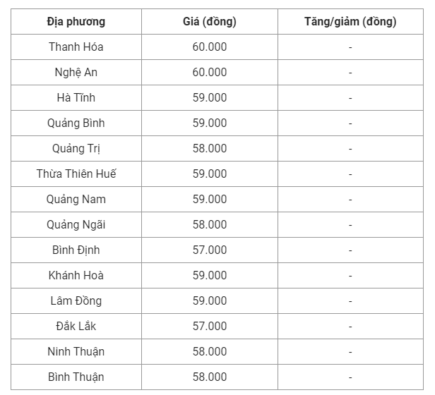 Giá heo hơi hôm nay (21/8) cập nhật giá heo miền Trung và Tây Nguyên.