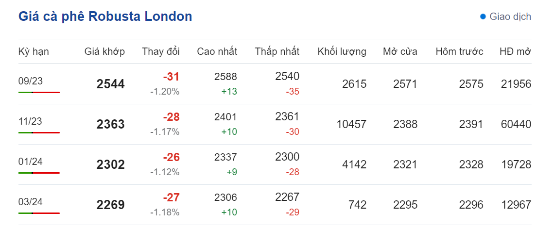 Giá nông sản hôm nay (21/8) cập nhật giá cà phê