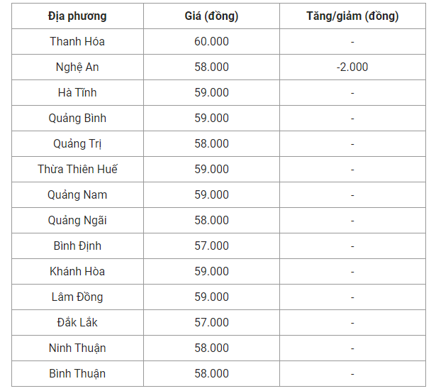 Giá heo hơi hôm nay (22/8) cập nhật giá heo hơi miền Trung và Tây Nguyên.