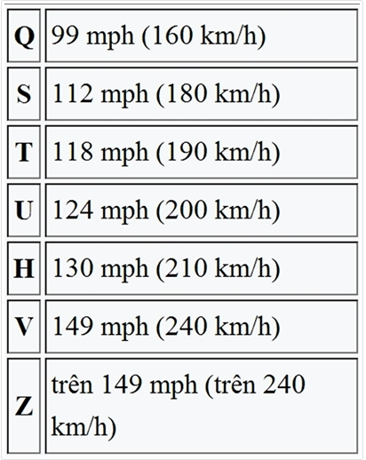 Tốc độ tối đa của lốp có thể tra trong bảng: