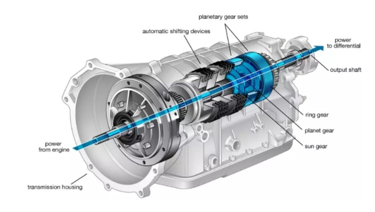 Tìm hiểu về các loại hộp số trên xe ô tô