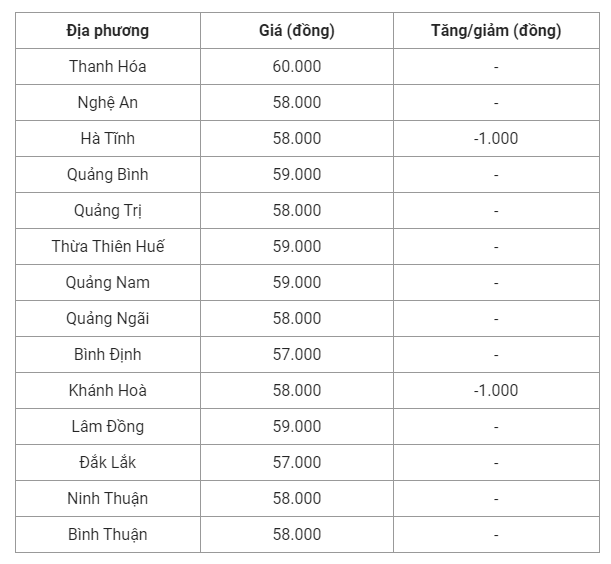 Giá heo hơi hôm nay (23/8) cập nhật giá heo hơi miền Trung và Tây Nguyên.