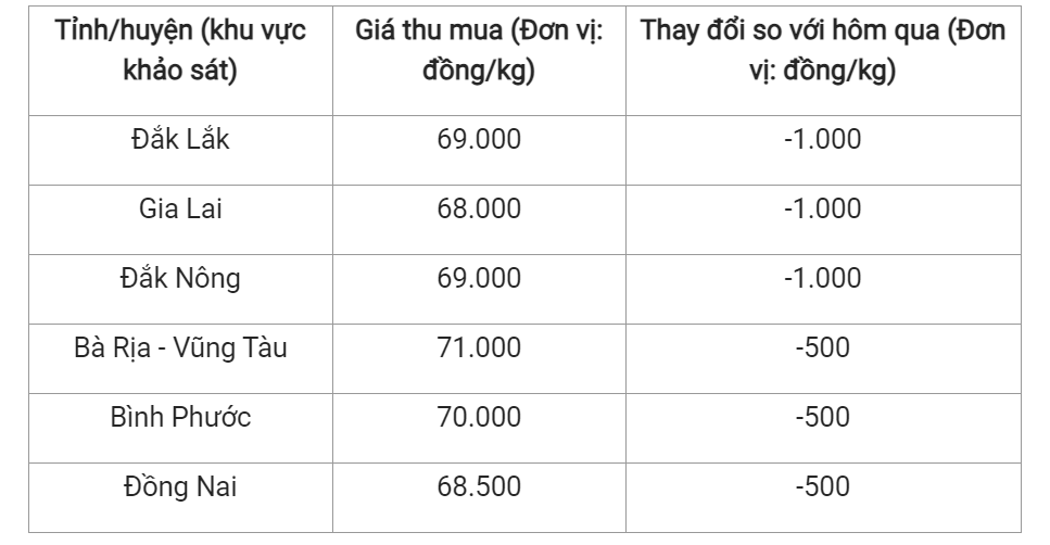 Giá nông sản hôm nay (23/8), cập nhật giá tiêu trong nước.