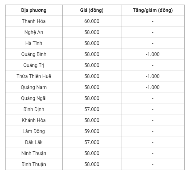 Giá heo hơi hôm nay (24/8), cập nhật giá heo miền Trung và Tây Nguyên.