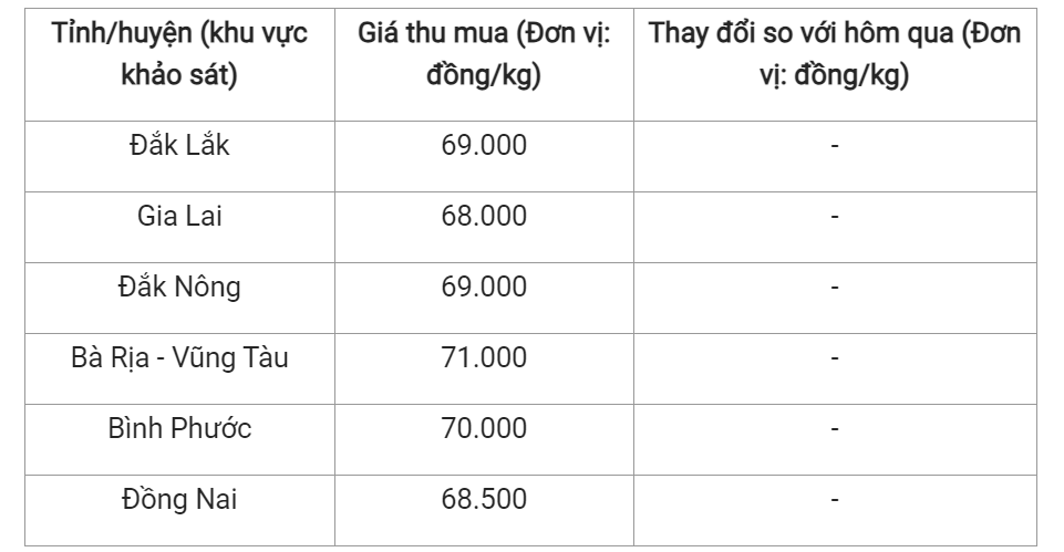 Giá nông sản hôm nay (24/8) cập nhật giá hồ tiêu trong nước.