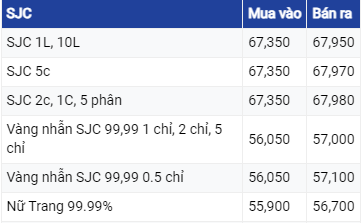 Giá vàng hôm nay ngày 25/8/2023: Vàng trong nước tiếp tục tăng, thế giới quay đầu giảm