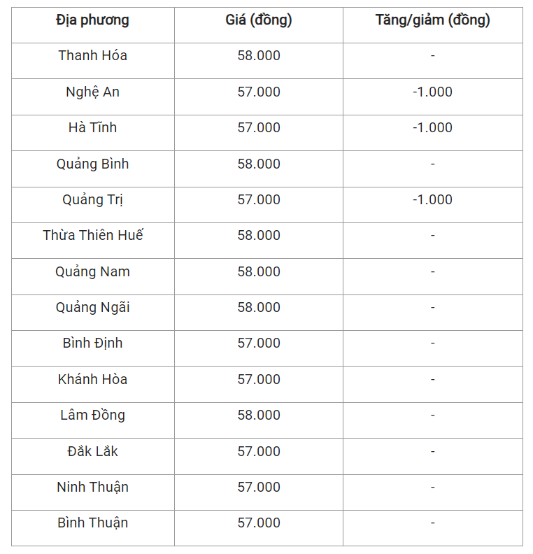 Giá heo hơi hôm nay (26/8) cập nhật giá heo miền Trung và Tây Nguyên.