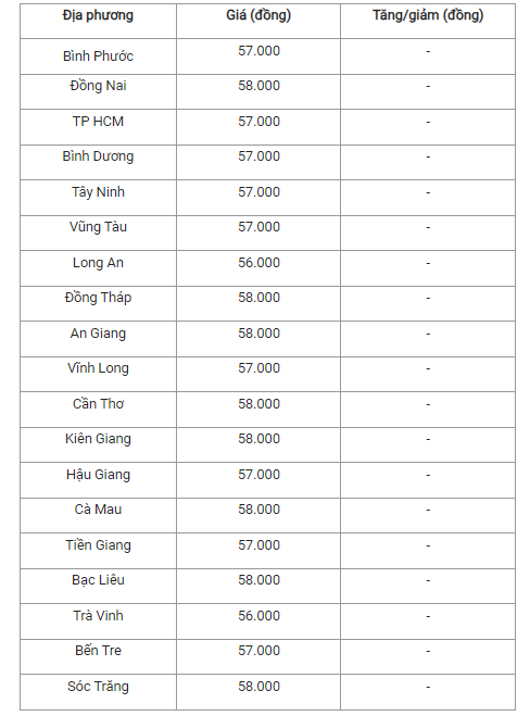 Giá heo hơi hôm nay (26/8) cập nhật giá heo miền Nam.