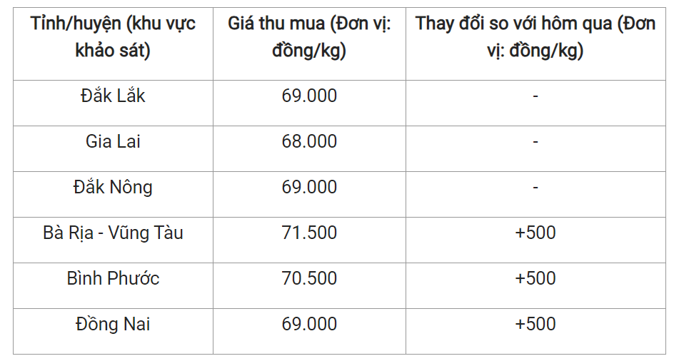 Giá nông sản hôm nay (26/8) cập nhật giá tiêu trong nước.