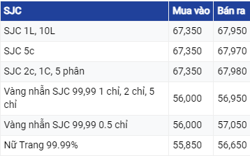 Giá vàng hôm nay ngày 26/8/2023: Vàng thế giới tiếp tục lao dốc