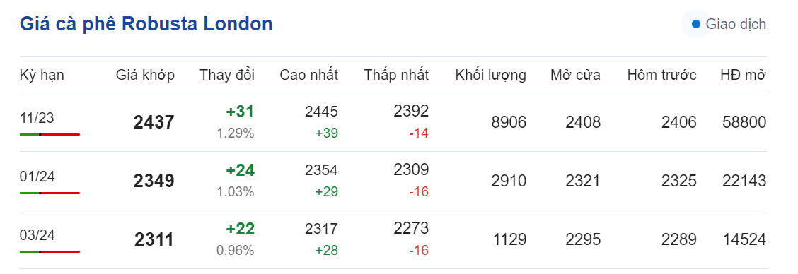 Giá nông sản hôm nay (27/8), cập nhật giá cà phê