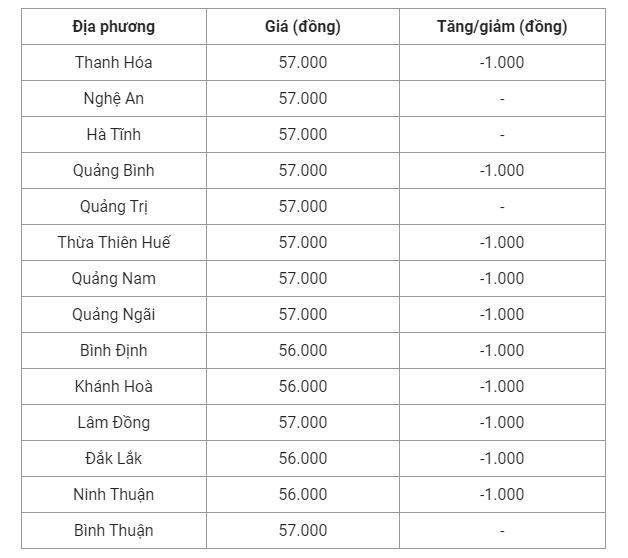 Giá heo hơi hôm nay (29/8), cập nhật giá heo hơi miền Trung và Tây Nguyên.