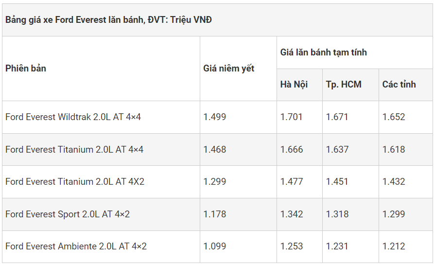 Giá xe Ford Everest tháng 9/2023: Giá siêu ưu đãi, doanh số bỏ xa Hyundai Santa Fe