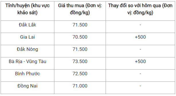 Giá nông sản hôm nay 8/9: Cà phê quay đầu giảm 800 đồng/kg, hạt tiêu ít biến động ổn định ở mốc 73.500 đồng/kg