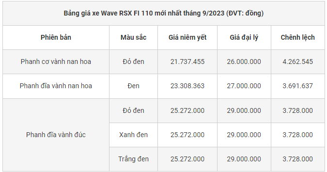 Honda Wave RSX FI 110 siêu tiết kiệm xăng, giá lại 