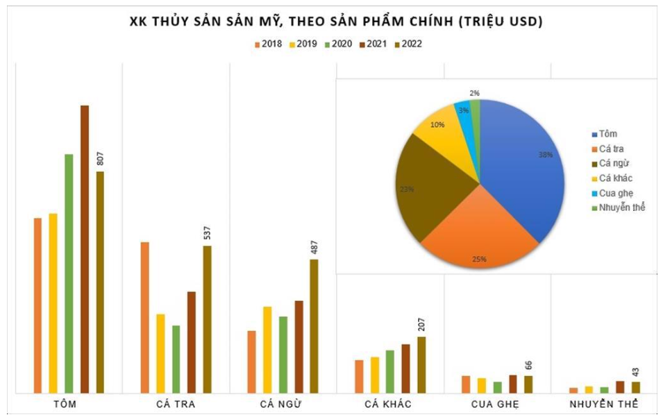 Xuất khẩu thủy sản sang Hoa Kỳ tăng 80% sau 10 năm