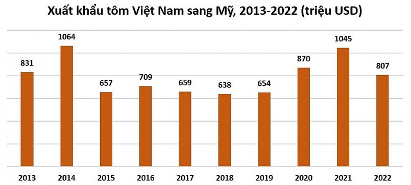 Hoa Kỳ giữ vị trí số 1 nhập khẩu tôm Việt Nam