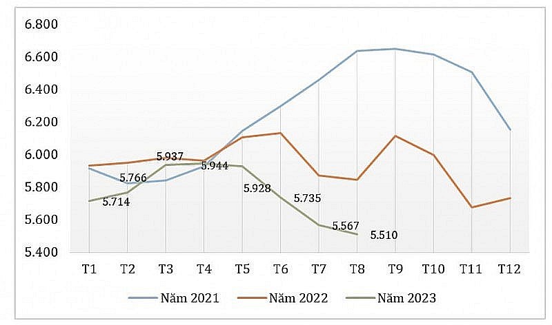 Diễn biến giá xuất khẩu bình quân hạt điều của Việt Nam qua các tháng giai đoạn 2021 – 2023 (ĐVT: USD/tấn) (Nguồn: Tính toán từ số liệu của Tổng cục Hải quan)