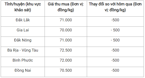 Giá nông sản hôm nay 18/9: Cà phê nối dài chuỗi tăng khởi sắc, hồ tiêu không giữ được đỉnh cũ