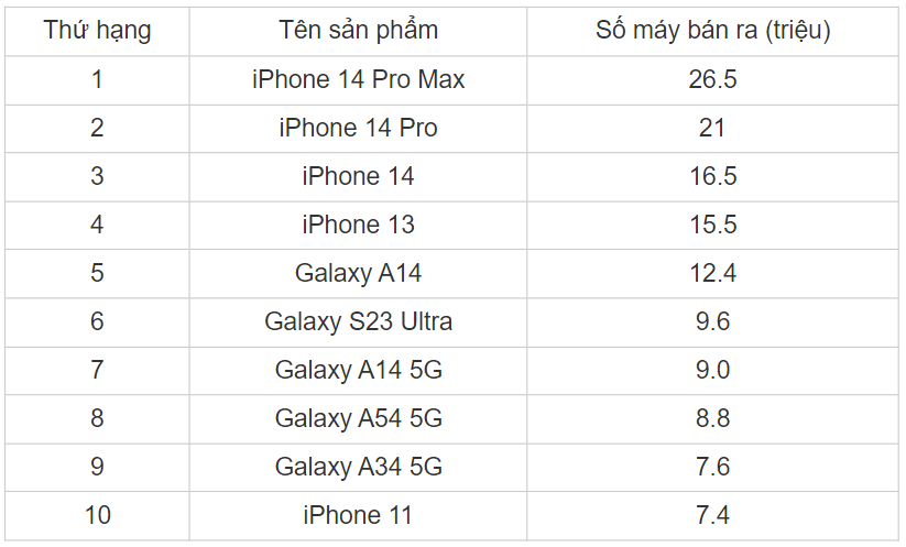 Doanh số vượt trội của dòng điện thoại Galaxy S23 series