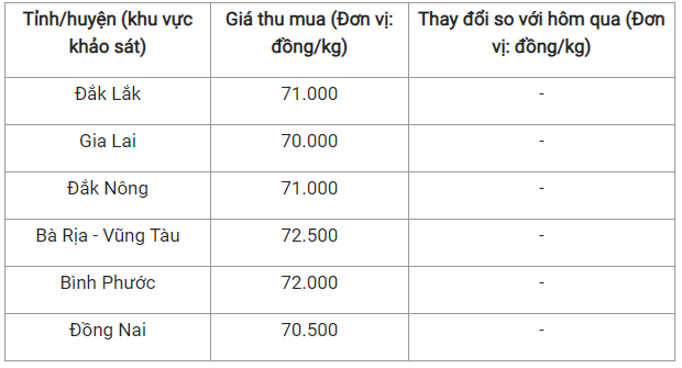 Giá nông sản hôm nay 19/9: Giá cà phê tăng lập đỉnh mới, hồ tiêu đi ngang chưa thể vượt đỉnh 72.500 đồng/kg