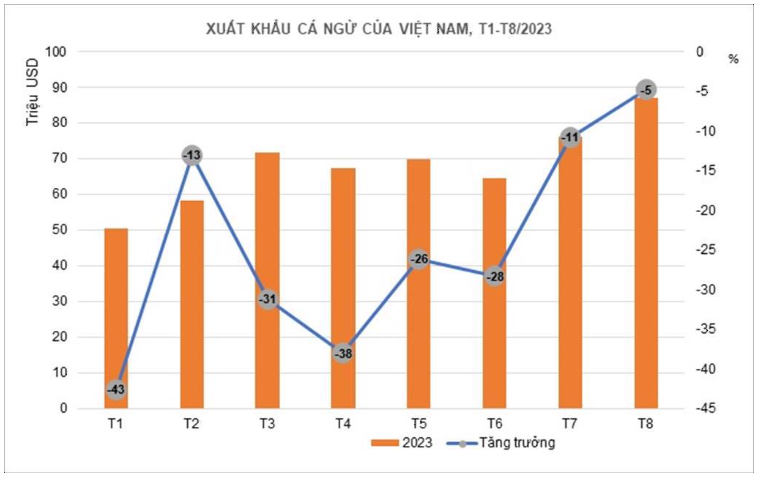 Xuất khẩu cá ngừ đạt mức cao nhất kể từ đầu năm