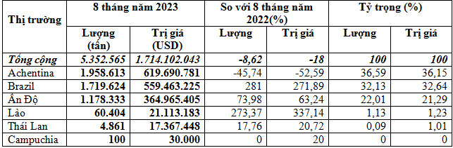 Việt Nam chi trên 1,71 tỷ USD nhập khẩu ngô