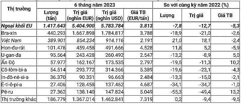 EU tăng nhập khẩu cà phê từ Việt Nam