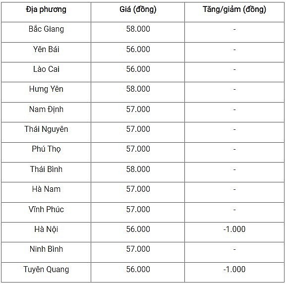 Giá heo hơi hôm nay 23/9: Giảm rải rác ở ba miền