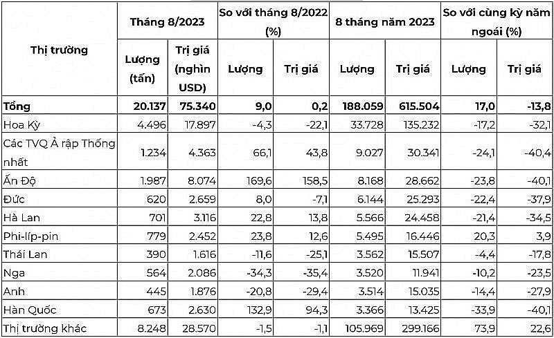 Việt Nam xuất khẩu hồ tiêu đạt trên 188 nghìn tấn