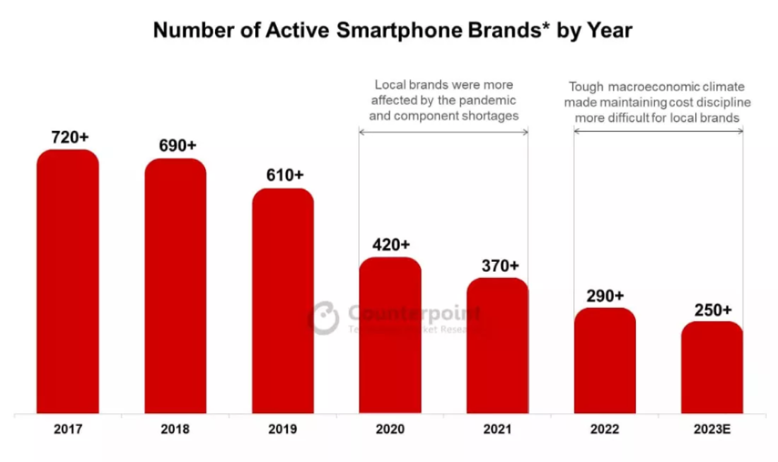 Gần 500 hãng điện thoại đã rời khỏi thị trường kể từ năm 2017