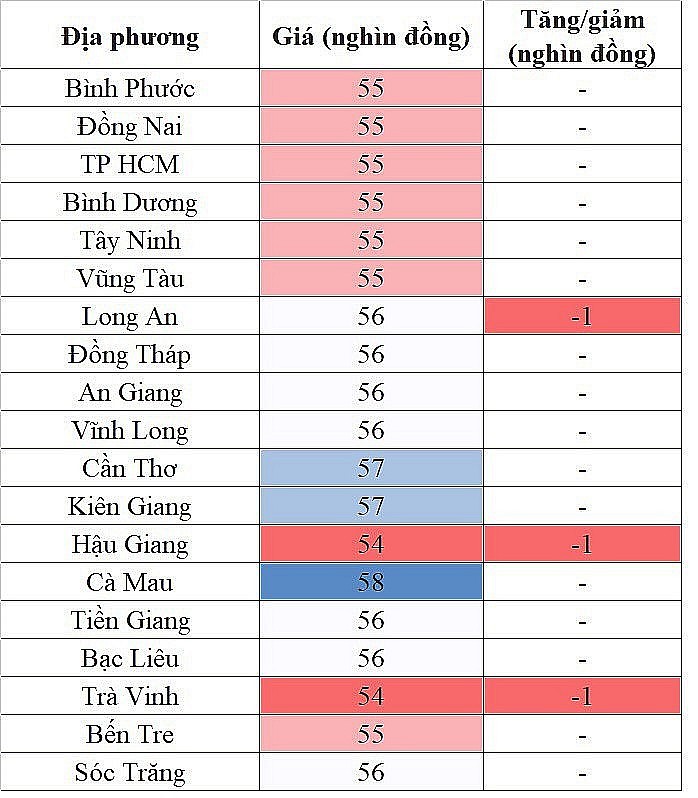 Giá heo hơi hôm nay 26/9: Giảm 1.000 đồng/kg tại một số địa phương