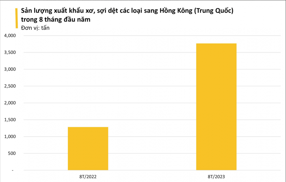 Trong tháng 8 năm nay, xuất khẩu xơ và sợi dệt các loại của Việt Nam sang Hong Kong đạt 521 tấn