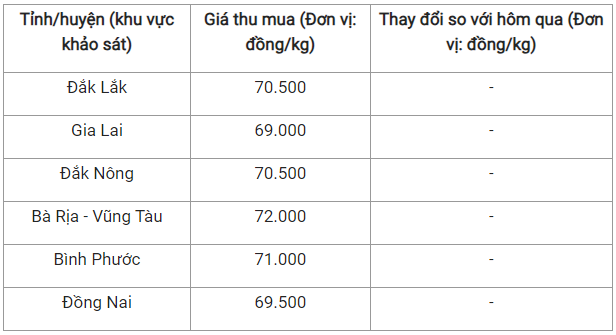 Giá nông sản hôm nay 3/10: Cà phê quay đầu giảm nhẹ, hồ tiêu tiếp tục ổn định