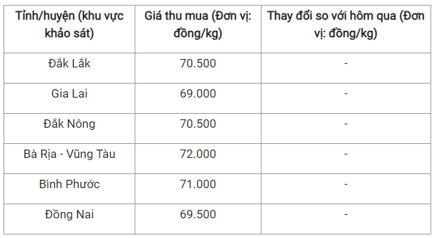 Giá nông sản hôm nay 4/10: Cà phê chao đảo giảm 1.000 đồng/kg, hồ tiêu nằm im ở mức 72.000 đồng/kg