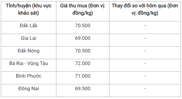 Giá nông sản hôm nay 5/10: Cà phê đồng loạt lao dốc, giá tiêu chững lại ở mức cao nhất 72.000 đồng/kg