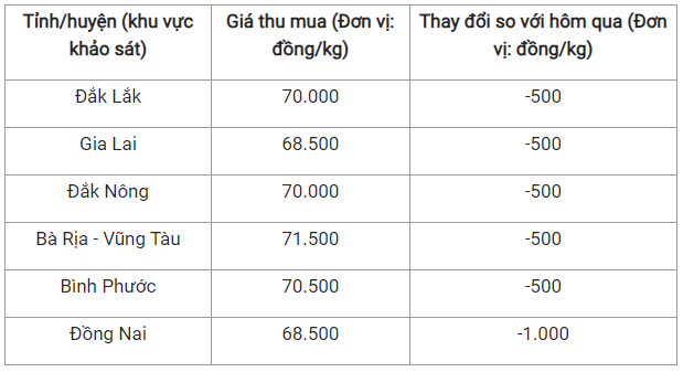 Giá nông sản hôm nay 6/10:  Cà phê và hồ tiêu đồng loạt giảm