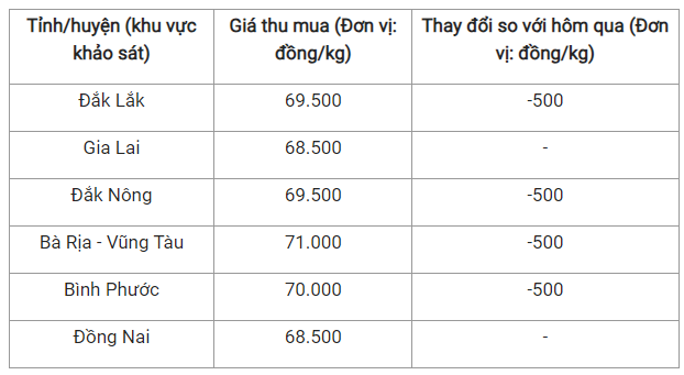 Giá nông sản hôm nay 7/10: Cà phê và hồ tiêu tiếp tục giảm so với hôm qua