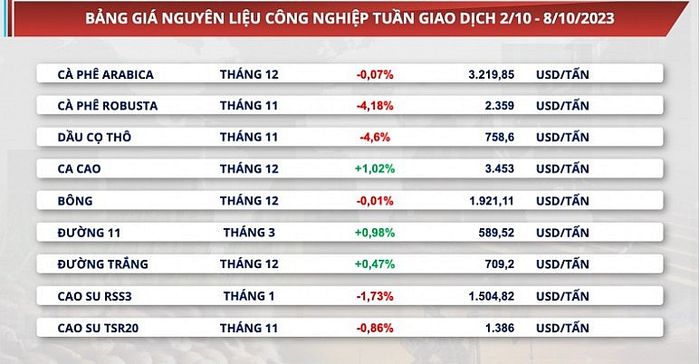 Xuất khẩu cà phê dần chinh phục mốc 4 tỷ USD năm 2023