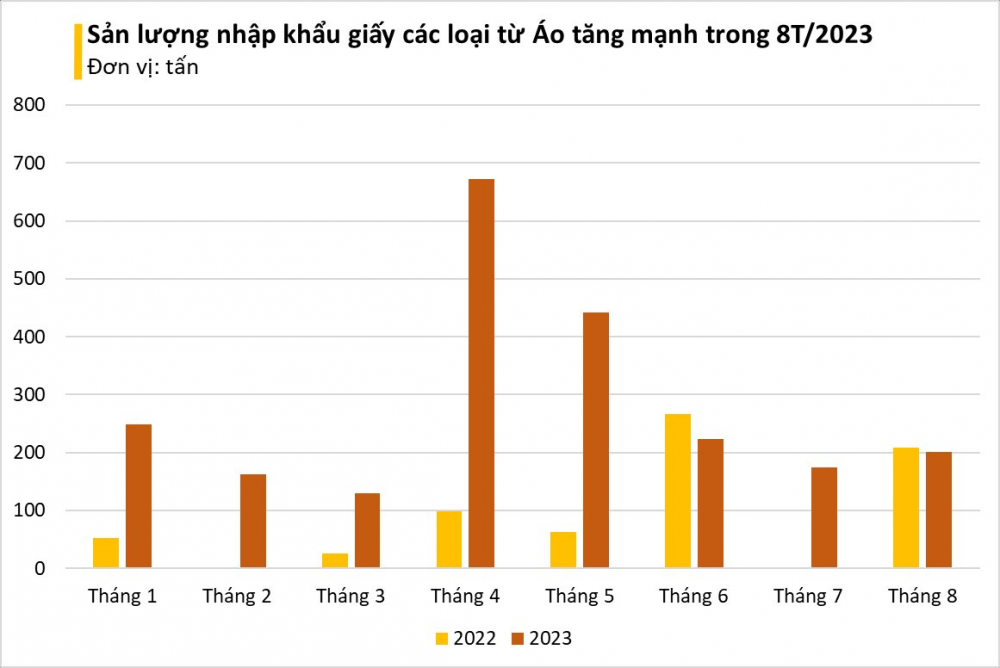 Sản lượng nhập khẩu giấy các loại từ Áo tăng mạnh sau 8 tháng đầu năm